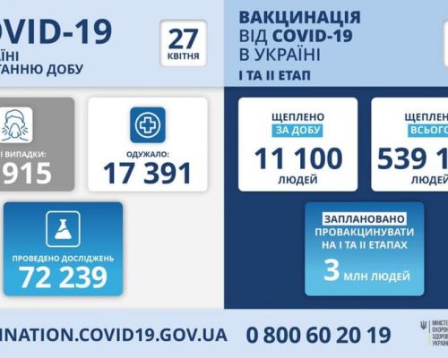 7 915 нових випадків коронавірусної хвороби COVID-19 зафіксовано в Україні станом на 27 квітня 2021 року