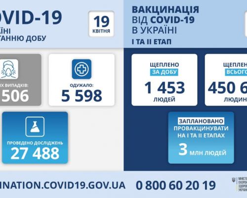 6 506 нових випадків коронавірусної хвороби COVID-19 зафіксовано в Україні станом на 19 квітня 2021 року