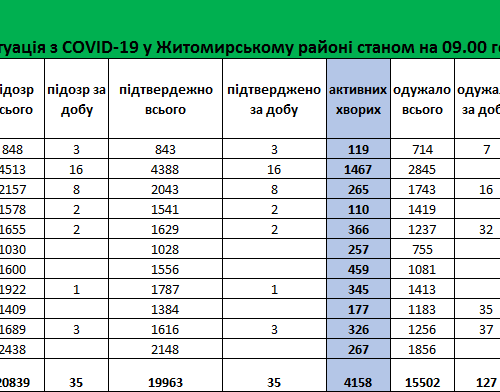 За минулу добу у Житомирському районі зафіксовано 7 летальних випадків від ускладнень, викликаних коронавірусною хворобою