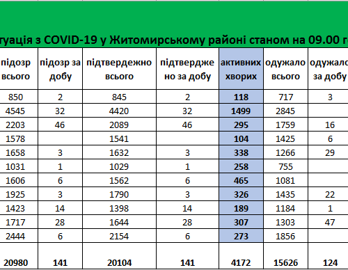 За минулу добу у Житомирському районі зафіксовано 4 летальних випадки від ускладнень, викликаних коронавірусною хворобою