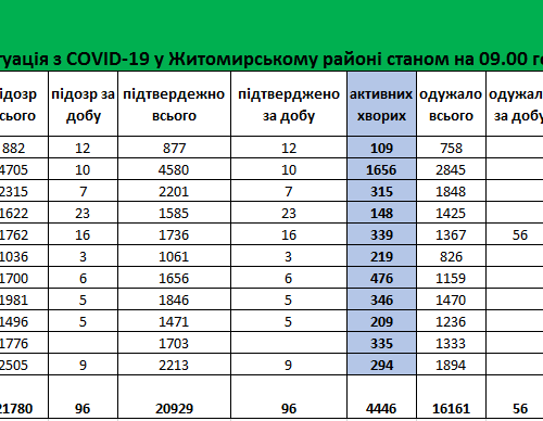 За минулу добу у Житомирському районі зафіксовано 96 нових підтверджених випадків коронавірусної хвороби
