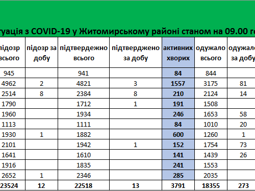 За минулу добу у Житомирському районі зафіксовано 6 нових летальних випадків від коронавірусної хвороби