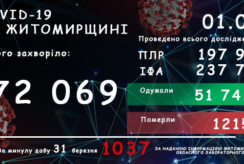 Обласний лабораторний центр повідомляє: на Житомирщині за добу 31 березня зареєстровано 1037 підтверджених випадки COVID-19