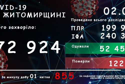 Обласний лабораторний центр повідомляє: на Житомирщині за добу 01 квітня зареєстровано 855 підтверджених випадків COVID-19