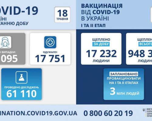 МОЗ повідомляє: станом на 18 травня в Україні зафіксовано 4 095 нових випадків коронавірусної хвороби COVID-19