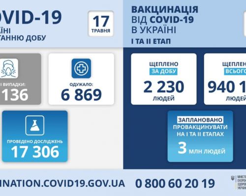 МОЗ повідомляє: станом на 17 травня в Україні зафіксовано 2 136 нових випадків коронавірусної хвороби COVID-19
