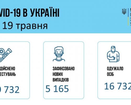 МОЗ повідомляє: станом на 20 травня в Україні зафіксовано 5 165 нових випадків коронавірусної хвороби COVID-19