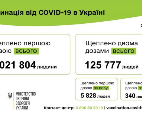 Вакцинація проти COVID-19: 6 168 людей щеплено в Україні за добу 30 травня