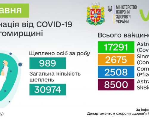 COVID-19: від початку вакцинальної кампанії в Житомирській області щеплено 30 974 особи