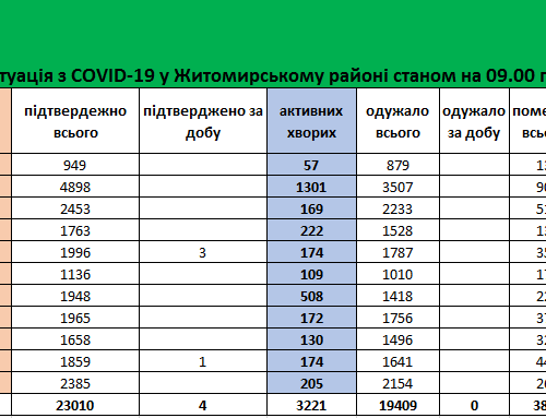За минулу добу у Житомирському районі зафіксовано 4 нових випадки інфікування COVID-19