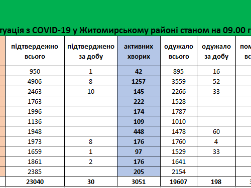 За минулу добу у Житомирському районі зафіксовано 30 нових випадків інфікування COVID-19