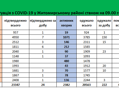 За минулу добу у Житомирському районі зафіксовано 5 летальних випадків від COVID-19
