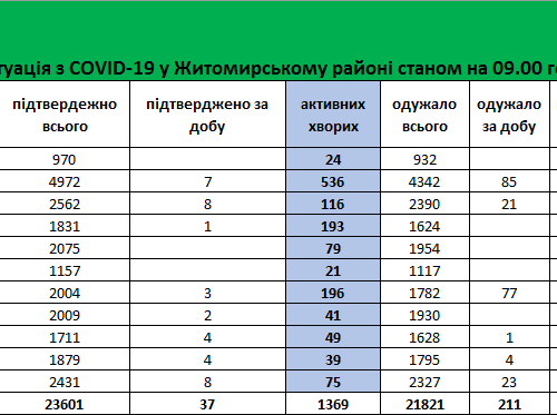 За минулу добу у Житомирському районі зафіксовано 3 летальні випадки від COVID-19
