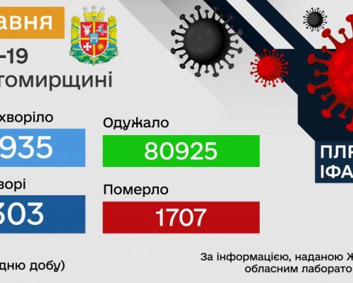 Обласний лабораторний центр повідомляє: на Житомирщині станом на 21 травня зареєстровано 117 нових підтверджених випадків COVID-19
