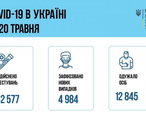 МОЗ повідомляє: станом на 21 травня в Україні зафіксовано 4 984 нових випадки коронавірусної хвороби COVID-19