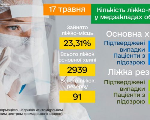 У закладах охорони здоров’я Житомирської області пацієнтами з COVID-19 заповнено вже менше 24% ліжок, – Наталія Остапченко