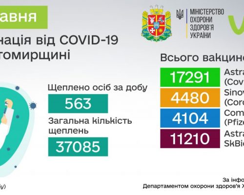 COVID-19: від початку вакцинальної кампанії в Житомирській області щеплено 37 085 осіб