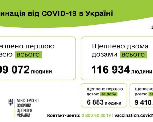 Вакцинація проти COVID-19: 16 293 людину щеплено в Україні за добу 27 травня