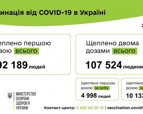 Вакцинація проти COVID-19: 15 131 людину щеплено в Україні за добу 26 травня