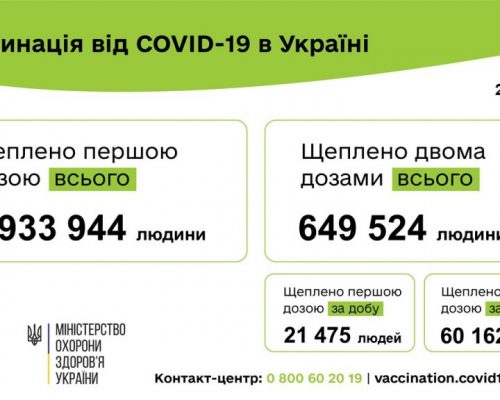 Вакцинація проти COVID-19: 81 637 людей щеплено в Україні за добу 29 червня
