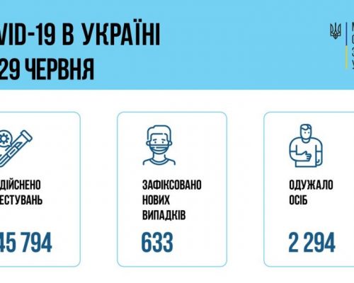 МОЗ повідомляє: за добу 29 червня в Україні зафіксовано 633 нові випадки коронавірусної хвороби COVID-19