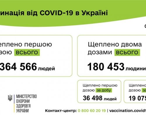 Вакцинація проти COVID-19: 55 573 людини щеплено в Україні за добу 09 червня
