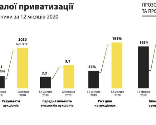 Фонд держмайна України інформує про успіхи малої приватизації за 2020 рік