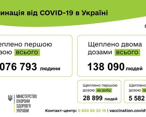 Вакцинація проти COVID-19: 34 481 людину щеплено в Україні за добу 02 червня