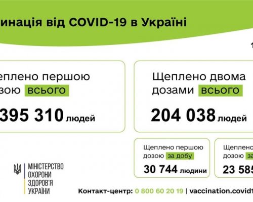 Вакцинація проти COVID-19: 54 329 людей щеплено в Україні за добу 10 червня