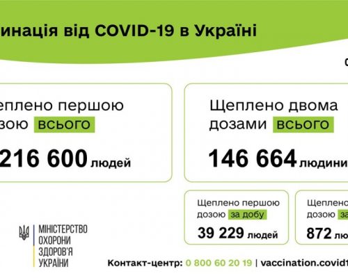 Вакцинація проти COVID-19: 40 101 людину щеплено в Україні за добу 05 червня