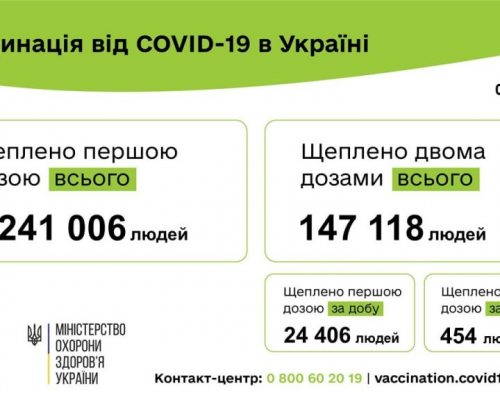 Вакцинація проти COVID-19: 24 860 людей щеплено в Україні за добу 06 червня