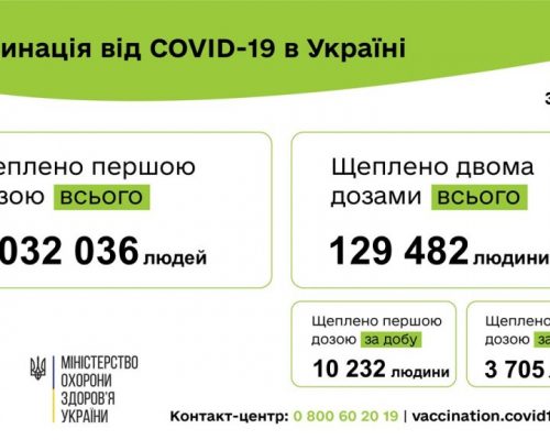 COVID-19: від початку вакцинальної кампанії в Житомирській області щеплено 38 544 особи