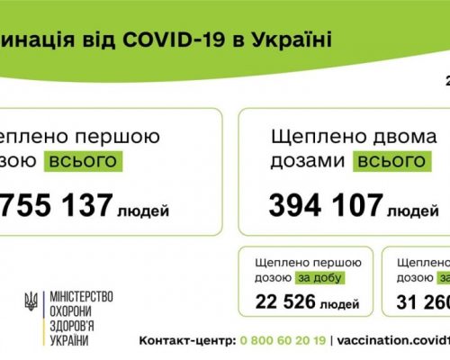 Вакцинація проти COVID-19: 53 786 людей щеплено в Україні за добу 22 червня
