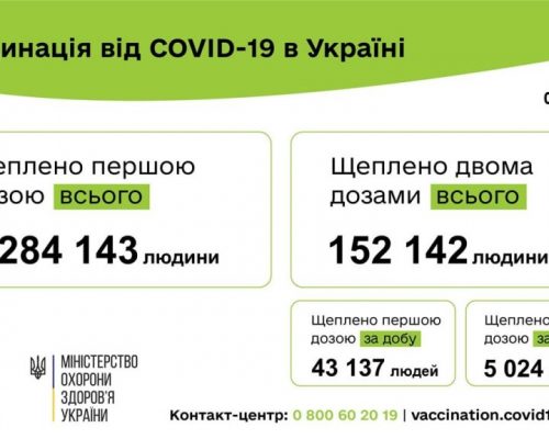 Вакцинація проти COVID-19: 48 161 людину щеплено в Україні за добу 07 червня