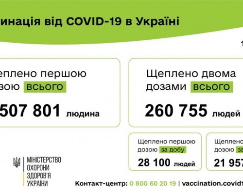 Вакцинація проти COVID-19: 50 057 людей щеплено в Україні за добу 14 червня