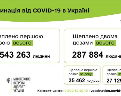 Вакцинація проти COVID-19: 62 591 людину щеплено в Україні за добу 15 червня
