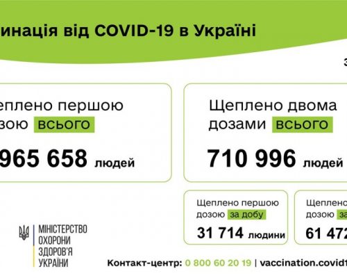 Вакцинація проти COVID-19: 93 186 людей щеплено в Україні за добу 30 червня