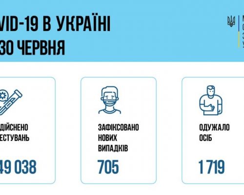 МОЗ повідомляє: за добу 30 червня в Україні зафіксовано 705 нових випадків коронавірусної хвороби COVID-19