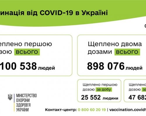 Вакцинація проти COVID-19: 73 234 людини щеплено в Україні за добу 05 липня