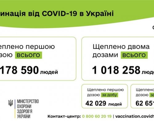 Вакцинація проти COVID-19: 104 680 людей щеплено в Україні за добу 07 липня