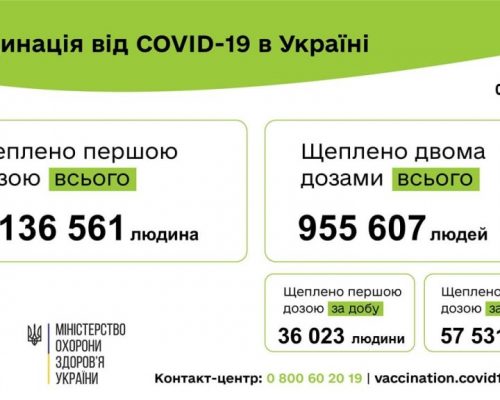 Вакцинація проти COVID-19: 93 554 людини щеплено в Україні за добу 06 липня