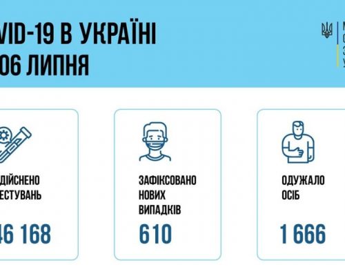 МОЗ повідомляє: за добу 06 липня в Україні зафіксовано 610 нових випадків коронавірусної хвороби COVID-19