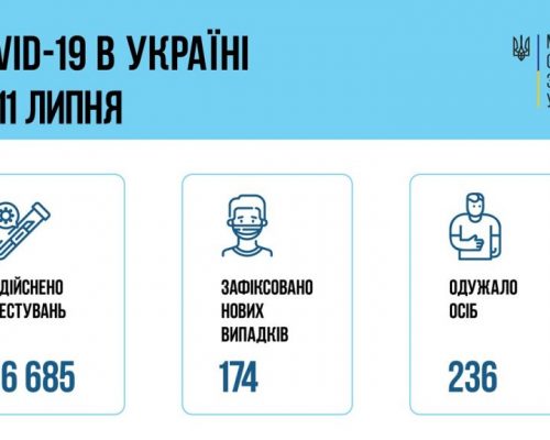 МОЗ повідомляє: за добу 11 липня в Україні зафіксовано 174 нових випадки коронавірусної хвороби COVID-19