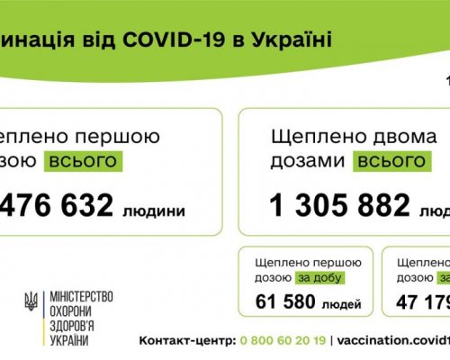 Вакцинація проти COVID-19: 108 759 людей щеплено в Україні за добу 14 липня