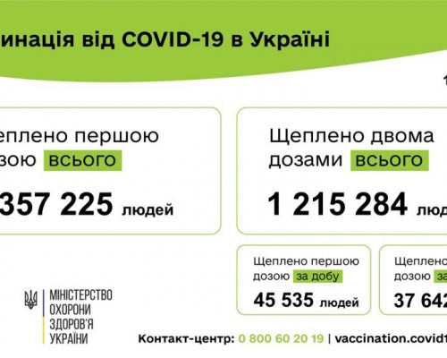 Вакцинація проти COVID-19: 83 177 людей щеплено в Україні за добу 12 липня