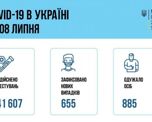 МОЗ повідомляє: за добу 08 липня в Україні зафіксовано 655 нових випадків коронавірусної хвороби COVID-19