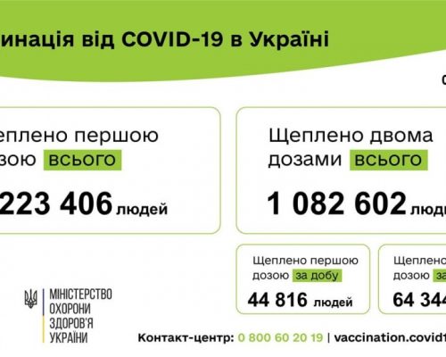 Вакцинація проти COVID-19: 109 160 людей щеплено в Україні за добу 08 липня