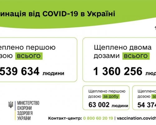 Вакцинація проти COVID-19: 117 376 людей щеплено в Україні за добу 15 липня