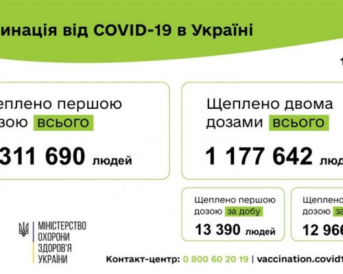 Вакцинація проти COVID-19: 26 356 людей щеплено в Україні за добу 11 липня