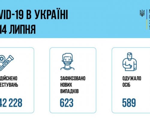 МОЗ повідомляє: за добу 14 липня в Україні зафіксовано 623 нові випадки коронавірусної хвороби COVID-19